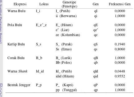 Tabel 11. Persentase Fenotipe  Bentuk Jengger pada Ayam Arab 