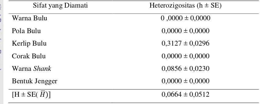 Tabel 13. Heterozigositas Harapan per Individu (h) dan Rata-rata Heterozigositas  per Individu (   ) Ayam Arab 