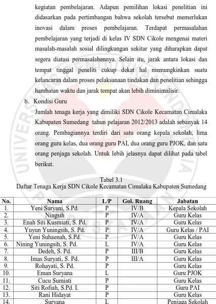 Tabel 3.1 Daftar Tenaga Kerja SDN Cikole Kecamatan Cimalaka Kabupaten Sumedang 