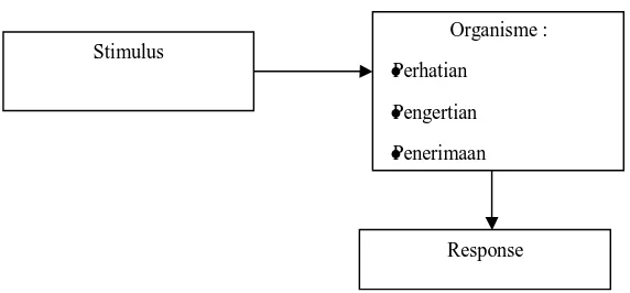 Gambar  2.1.: Model Teori S-O-R (Effendy, 2003:255) 