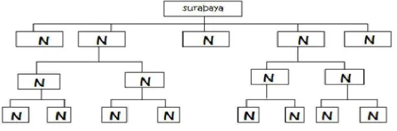 Gambar 3.1. Bagan Multistage Cluster 