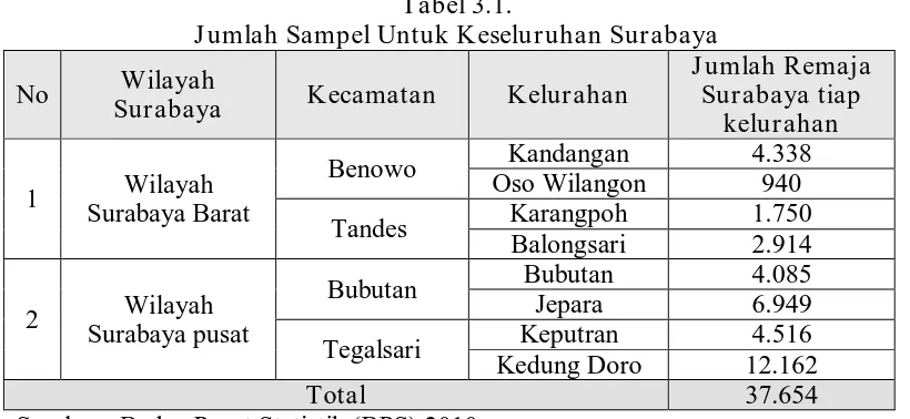 Tabel 3.1. Jumlah Sampel Untuk Keseluruhan Surabaya 