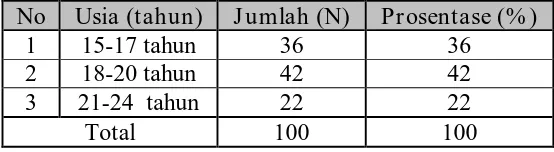 Tabel 4.1. Karakteristik Responden Berdasarkan Jenis Kelamin 