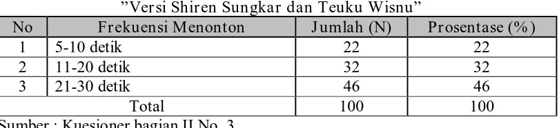 Tabel 4.5. Frekuensi Menonton Iklan Layanan Masyarakat BKKBN  