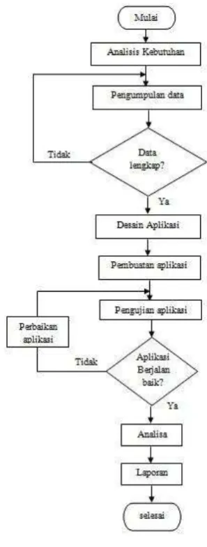 Gambar 1. Flowchart Penelitian 