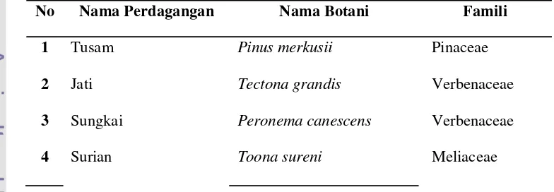 Tabel 1 Delapan Jenis Kayu yang Digunakan Sebagai Bahan Penelitian. 