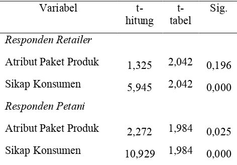 tabel menunjukkan bahwa nilai Fhitung sebesar 24,401 sedangkan pada responden petani nilai 