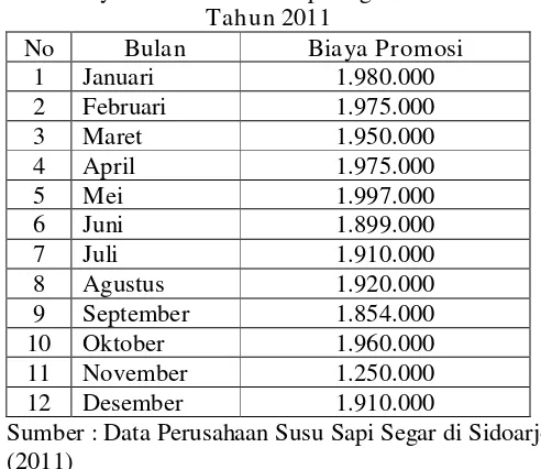 Tabel 1.3 Data Biaya Promosi Susu Sapi Segar BAROKAH  