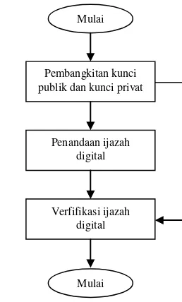 Gambar 3 Diagram alur protokol. 