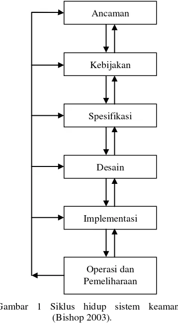 Gambar 1 Siklus hidup sistem keamanan 