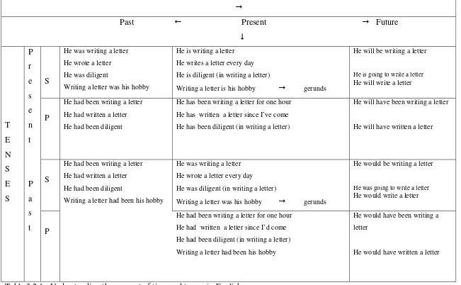 Table 3.2.1:  Understanding the concept of time and tenses in English  