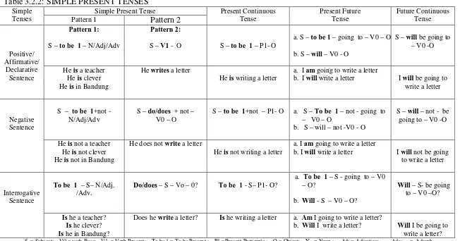 Table 3.2.2: SIMPLE PRESENT TENSES  