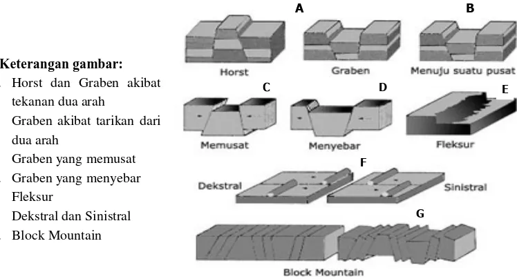 Gambar 5. Bentuk-bentuk patahan 