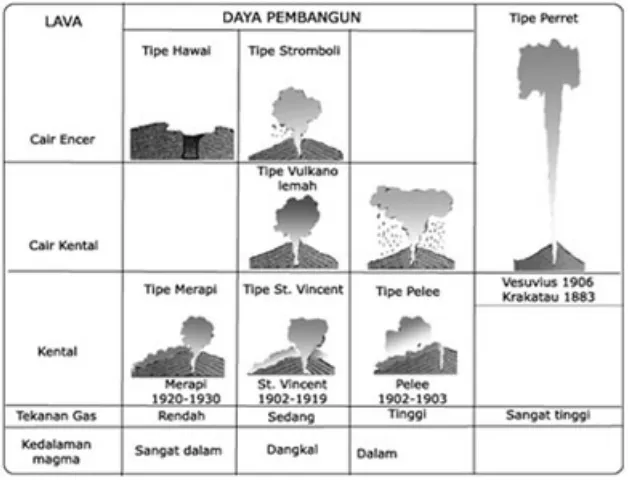 Gambar 11. Tipe-tipe letusan gunungapi 