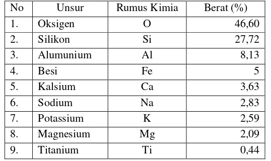 Tabel 1. Konsentrasi unsur-unsur utama pada kerak bumi (Litosfir) 