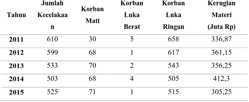Tabel 1. 2 Tabel Kerugian Akibat Kecelakaan di Kota Surakarta (Satlantas Polresta Surakarta, 2016) 