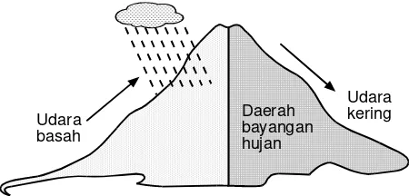 Gambar 11. Hujan Orografis.