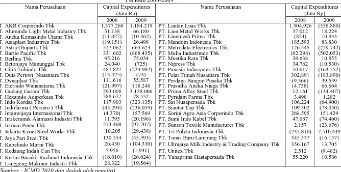 Tabel 4.1 Capital Expenditures Pada Perusahaan Manufaktur 