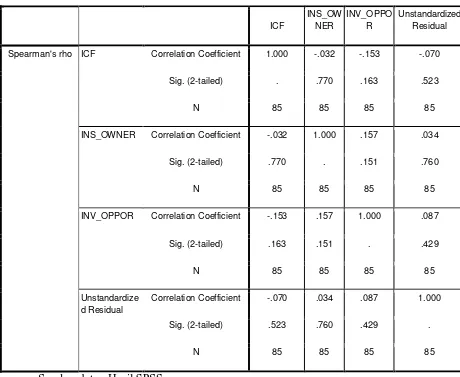 Tabel. 4.8 Hasil Perhitungan Uji Heterokedatisitas 