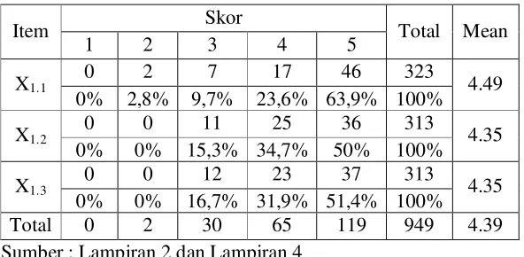 Tabel 4.2  Deskripsi Variabel Penghargaan Finansial (X1) 