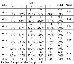 Tabel 4.3  Deskripsi Variabel Lingkungan Kerja (X2) 