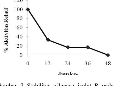 Tabel 4 Perubahan komposisi karbohidrat pada tongkol jagung oleh xilanase isolat P pada pH 8 dan suhu 30 ºC