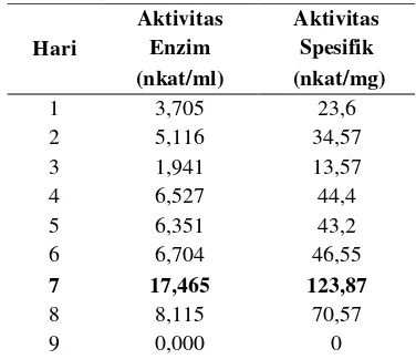 Tabel 2 Aktivitas dan aktivita spesifik  xilanase isolat P. 