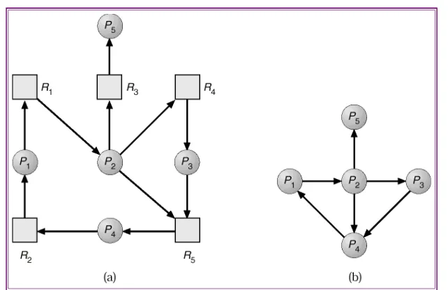 Gambar 6-7 : (a) Resource allocation graph  (b) Wait-for graph