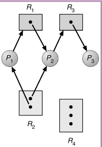 Gambar 6-1 : Contoh Resource Allocation Graph 