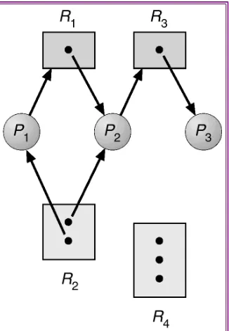 Gambar 6-1 : Contoh Resource Allocation Graph 