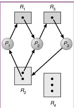 Gambar 6-2 : Resource allocation graph yang terjadi deadlock