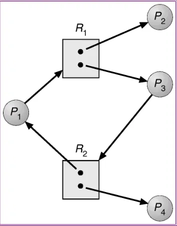 Gambar 6-3 : Resource allocation graph yang tidak terjadi deadlock