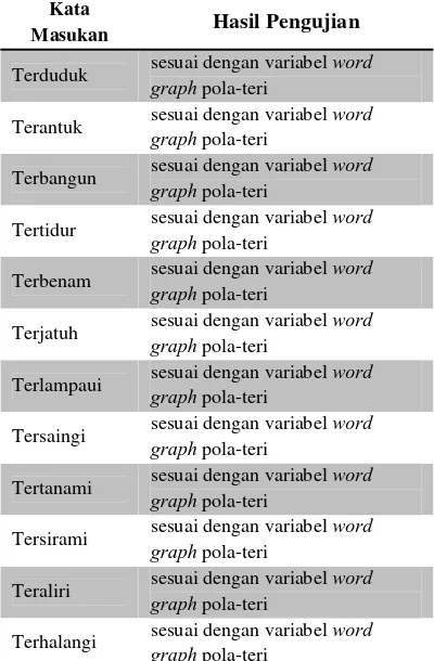 Tabel 3 Hasil Pengujian word graph kata kerja Pola-teri 