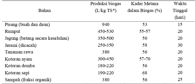 Tabel 5. Produksi biogas dan waktu tinggal dari berbagai bahan 