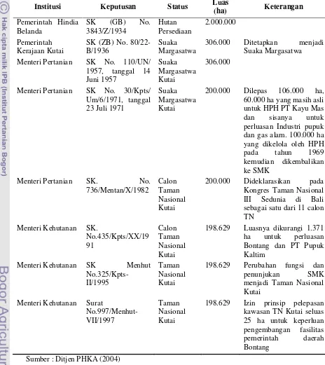 Tabel 2  Sejarah pengelolaan Taman Nasional Kutai 
