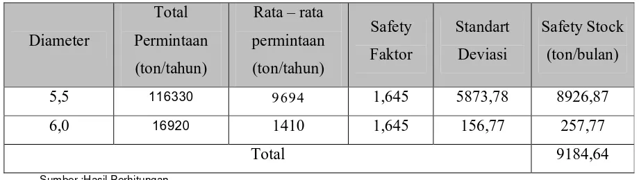 Tabel 4.9 Safety Stock Periode Januari 2011 – Desember 2011 