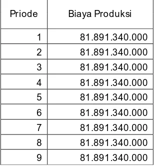 Tabel 4.10 Rincian Biaya Produksi Dengan Menggunakan Metode Agregat 