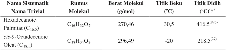 Tabel  7. Karakteristik metil ester palmitat dan metil ester oleat 