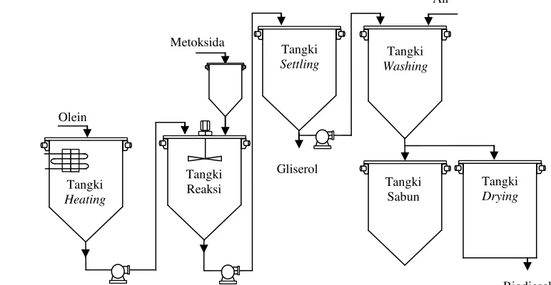 Gambar 17. Reaksi transesterifikasi pada produksi biodiesel 
