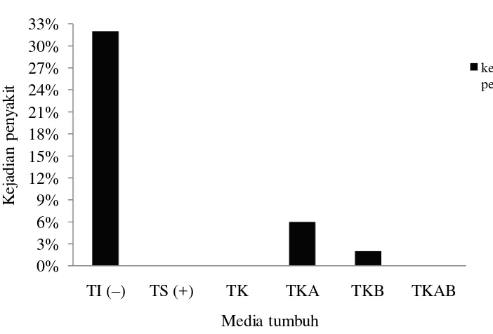 Tabel 4 Pengaruh asam humat dan bakteri aktivator B6 terhadap pertumbuhan tanaman. 