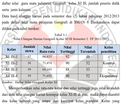 Tabel 3.1   Nilai Ulangan Harian Geografi Kelas XI IS Semester 2  TP 2012/2013 