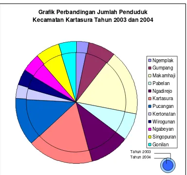 Grafik Perbandingan Jumlah Penduduk 