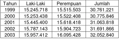 Tabel Penduduk Jawa Tengah Tahun 1999 - 2003 Menurut Jenis Kelamin 