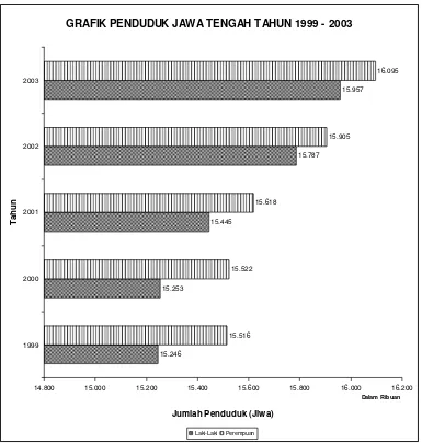 GRAFIK PENDUDUK JAWA TENGAH TAHUN 1999 - 2003 
