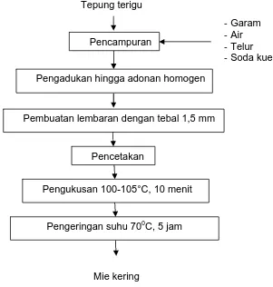 Gambar 1. Diagram alir proses pembuatan mie kering (Astawan, 1999) 