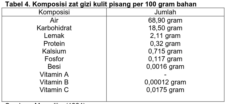 Tabel 4. Komposisi zat gizi kulit pisang per 100 gram bahan Komposisi Jumlah 