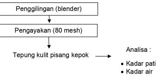 Gambar 4. Diagram alir proses pembuatan tepung kulit pisang kepok 