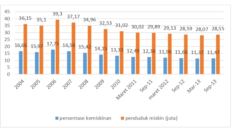 Gambar 1.1Perkembangan Kemiskinan di Indonesia, 2004-2013