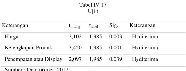 Tabel IV.17 