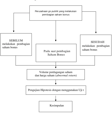 Gambar 1 : Kerangka Pikir 